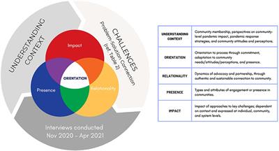 “How can you advocate for something that is nonexistent?” (CM16-17) Power of community in a pandemic and the evolution of community-led response within a COVID-19 CICT and testing context